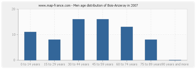 Men age distribution of Bois-Anzeray in 2007