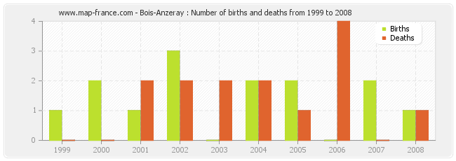 Bois-Anzeray : Number of births and deaths from 1999 to 2008