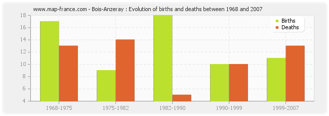 Bois-Anzeray : Evolution of births and deaths between 1968 and 2007