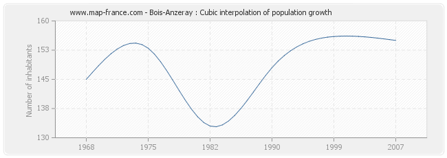 Bois-Anzeray : Cubic interpolation of population growth