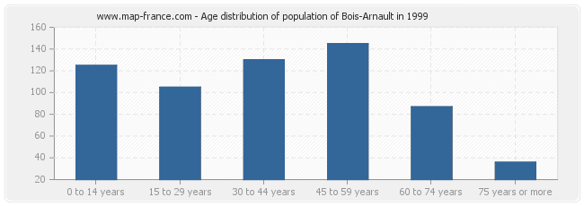 Age distribution of population of Bois-Arnault in 1999