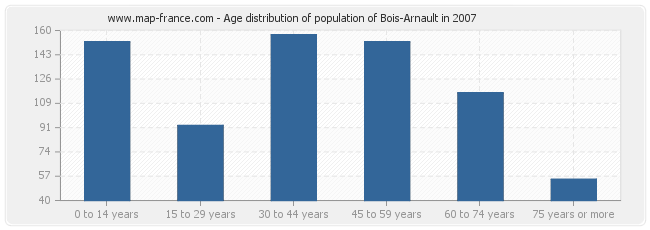 Age distribution of population of Bois-Arnault in 2007
