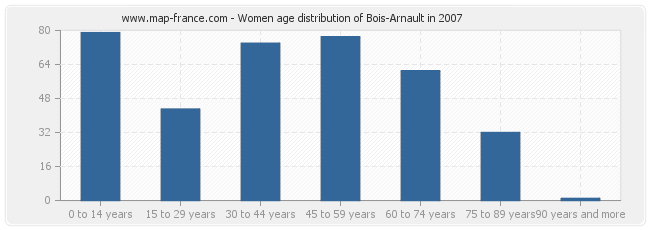 Women age distribution of Bois-Arnault in 2007