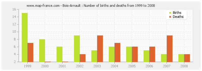 Bois-Arnault : Number of births and deaths from 1999 to 2008