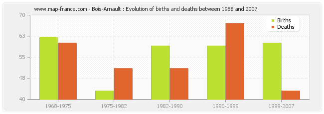 Bois-Arnault : Evolution of births and deaths between 1968 and 2007