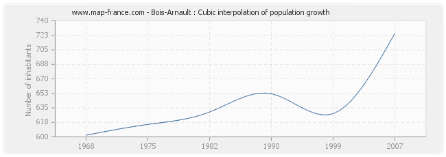 Bois-Arnault : Cubic interpolation of population growth