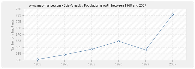 Population Bois-Arnault