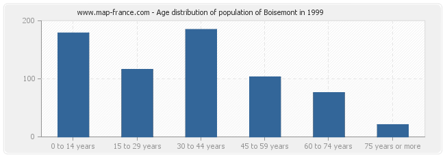 Age distribution of population of Boisemont in 1999