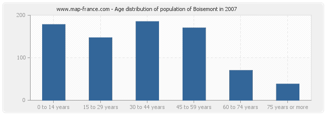 Age distribution of population of Boisemont in 2007