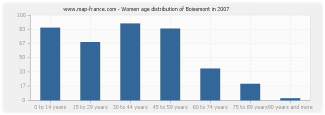 Women age distribution of Boisemont in 2007