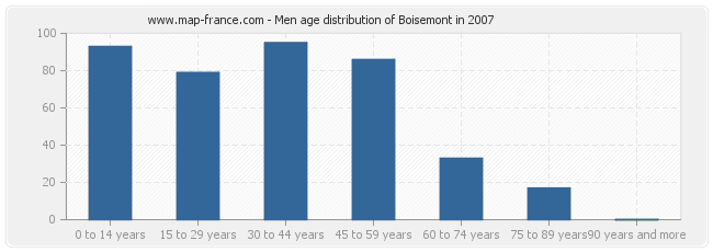 Men age distribution of Boisemont in 2007