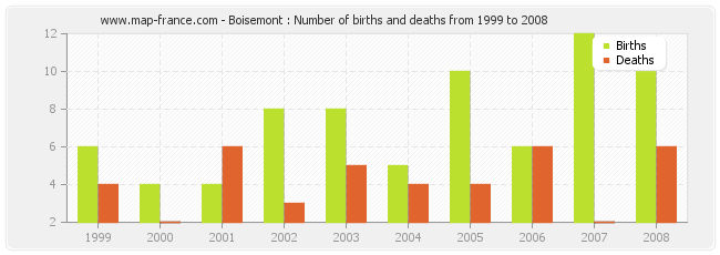 Boisemont : Number of births and deaths from 1999 to 2008