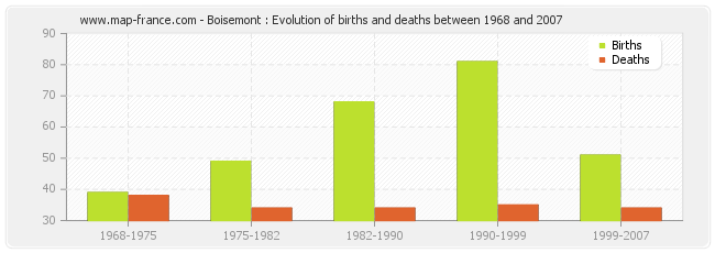 Boisemont : Evolution of births and deaths between 1968 and 2007