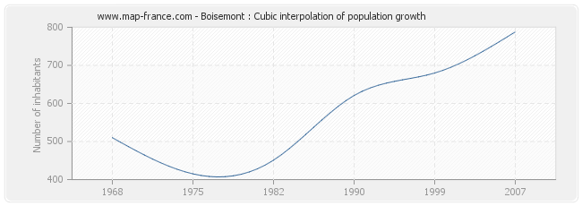 Boisemont : Cubic interpolation of population growth
