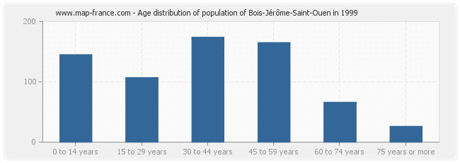 Age distribution of population of Bois-Jérôme-Saint-Ouen in 1999