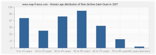 Women age distribution of Bois-Jérôme-Saint-Ouen in 2007