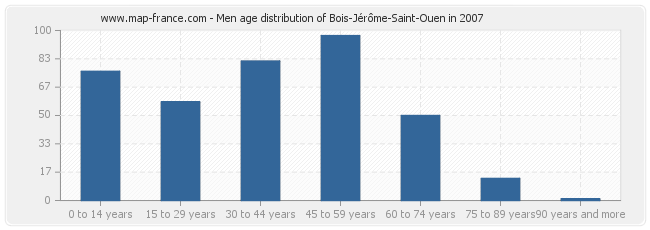 Men age distribution of Bois-Jérôme-Saint-Ouen in 2007
