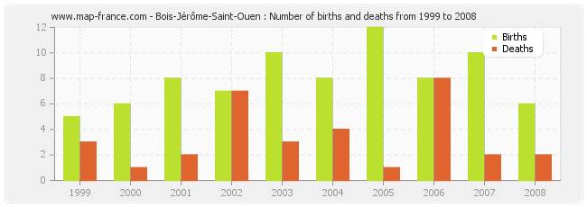 Bois-Jérôme-Saint-Ouen : Number of births and deaths from 1999 to 2008