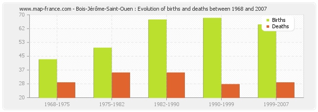 Bois-Jérôme-Saint-Ouen : Evolution of births and deaths between 1968 and 2007