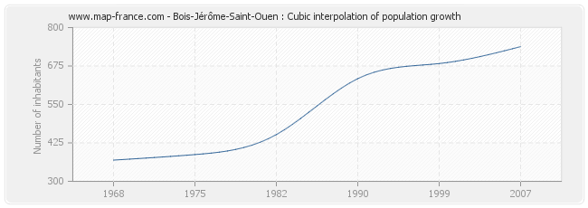 Bois-Jérôme-Saint-Ouen : Cubic interpolation of population growth