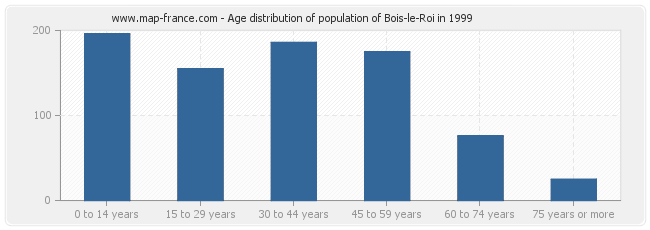 Age distribution of population of Bois-le-Roi in 1999