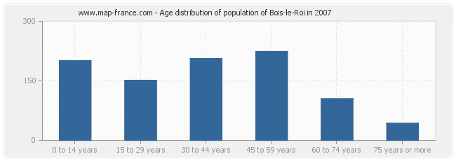 Age distribution of population of Bois-le-Roi in 2007