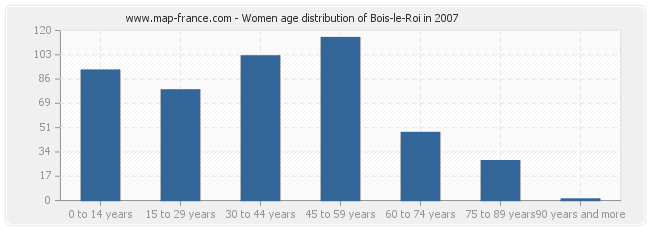 Women age distribution of Bois-le-Roi in 2007