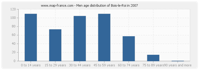 Men age distribution of Bois-le-Roi in 2007