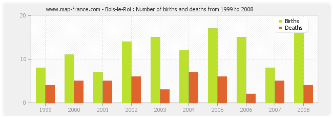 Bois-le-Roi : Number of births and deaths from 1999 to 2008