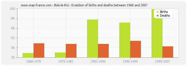 Bois-le-Roi : Evolution of births and deaths between 1968 and 2007