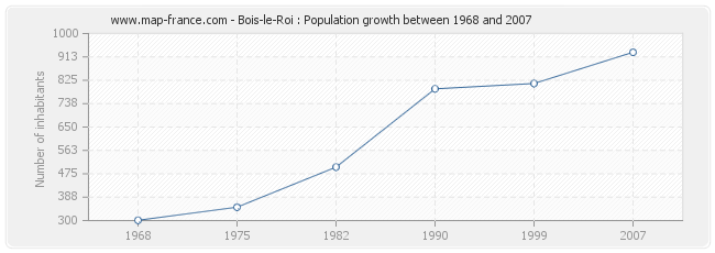 Population Bois-le-Roi