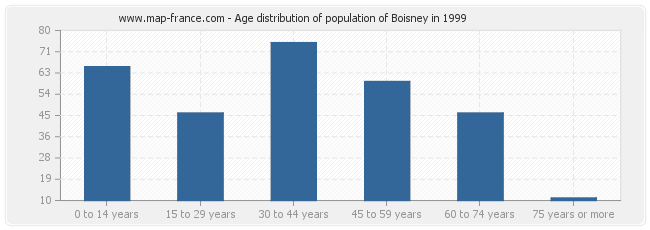 Age distribution of population of Boisney in 1999