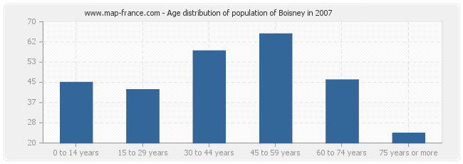 Age distribution of population of Boisney in 2007