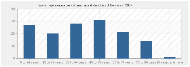Women age distribution of Boisney in 2007