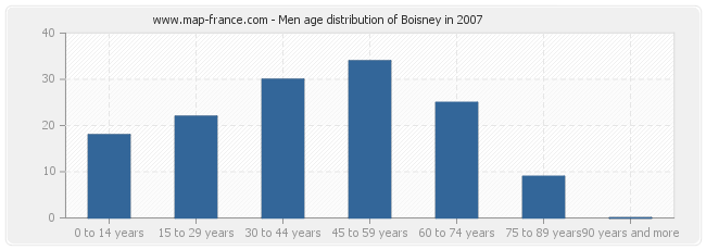 Men age distribution of Boisney in 2007