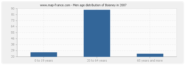 Men age distribution of Boisney in 2007