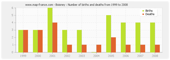 Boisney : Number of births and deaths from 1999 to 2008