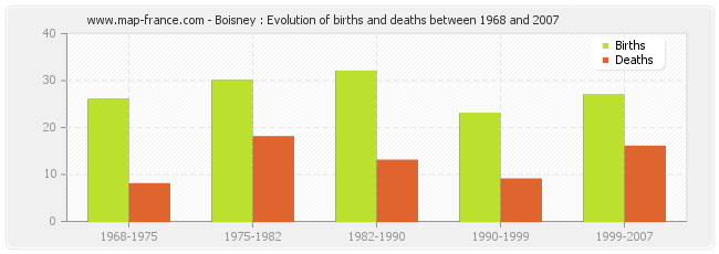Boisney : Evolution of births and deaths between 1968 and 2007