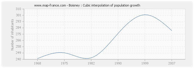 Boisney : Cubic interpolation of population growth