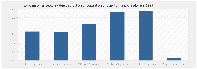 Age distribution of population of Bois-Normand-près-Lyre in 1999
