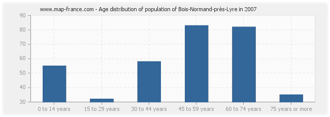 Age distribution of population of Bois-Normand-près-Lyre in 2007