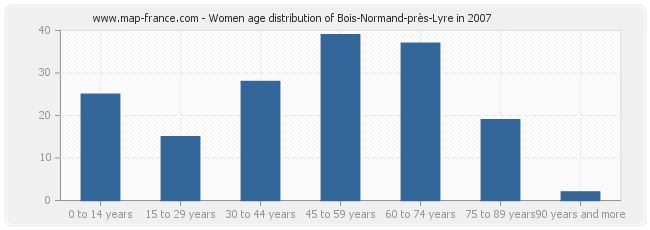 Women age distribution of Bois-Normand-près-Lyre in 2007