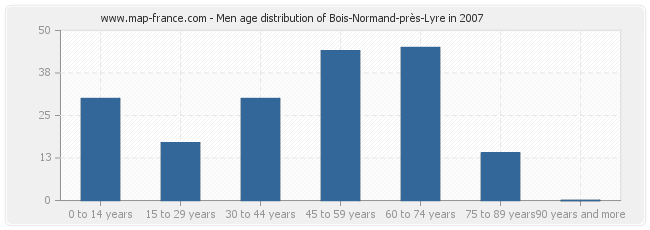 Men age distribution of Bois-Normand-près-Lyre in 2007
