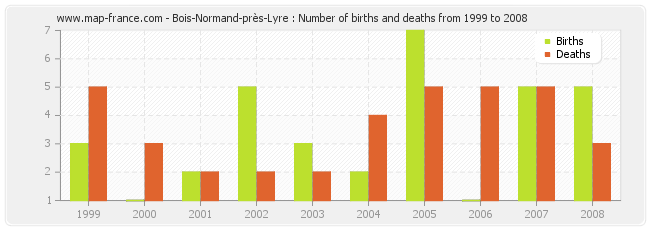 Bois-Normand-près-Lyre : Number of births and deaths from 1999 to 2008