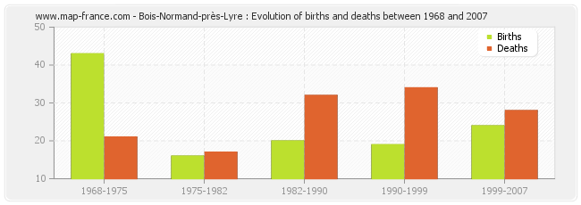 Bois-Normand-près-Lyre : Evolution of births and deaths between 1968 and 2007