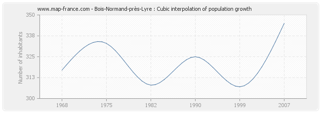Bois-Normand-près-Lyre : Cubic interpolation of population growth