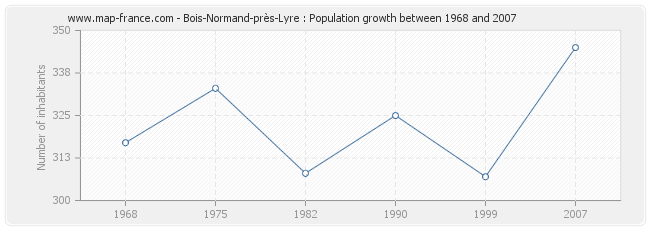 Population Bois-Normand-près-Lyre