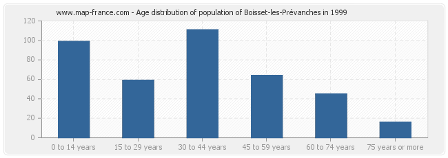 Age distribution of population of Boisset-les-Prévanches in 1999