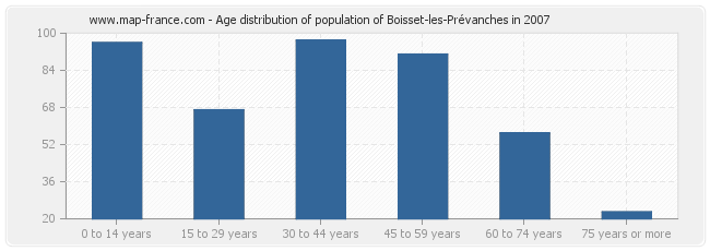 Age distribution of population of Boisset-les-Prévanches in 2007