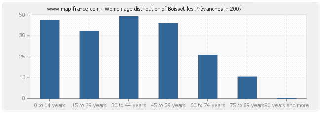Women age distribution of Boisset-les-Prévanches in 2007